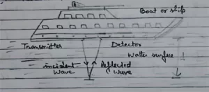 SONAR (Sound Navigation and Ranging)